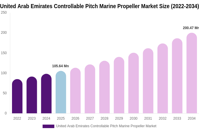 United Arab Emirates Controllable Pitch Marine Propeller Market Size, Share & Growth Report By 2034