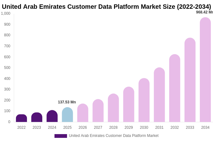 United Arab Emirates Customer Data Platform Market Size & Share Report By 2034