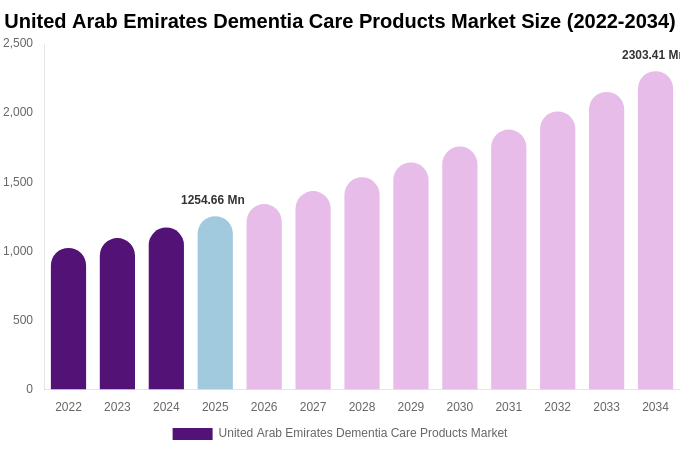 United Arab Emirates Dementia Care Products Market Size, Share & Trends Report By 2034