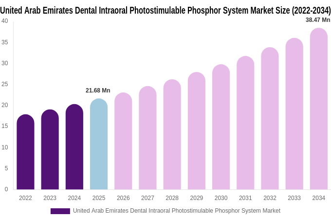 United Arab Emirates Dental Intraoral Photostimulable Phosphor System Market Size Report By 2034