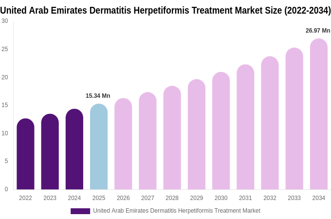 United Arab Emirates Dermatitis Herpetiformis Treatment Market Size, Share Report By 2034