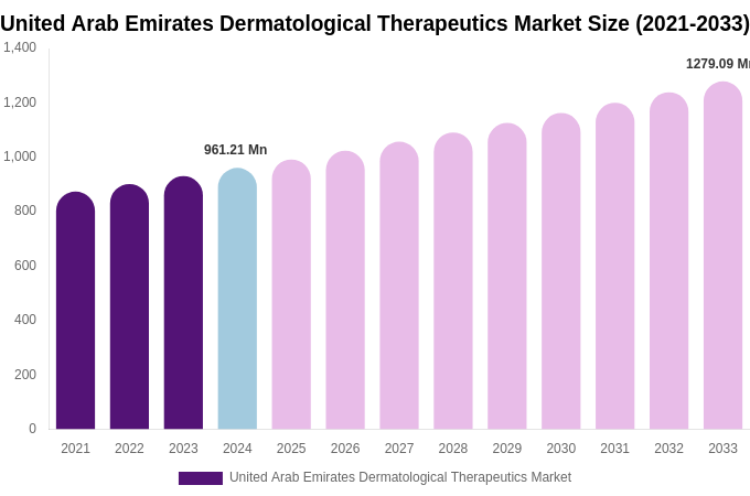 United Arab Emirates Dermatological Therapeutics Market Size, Share & Growth Report By 2033