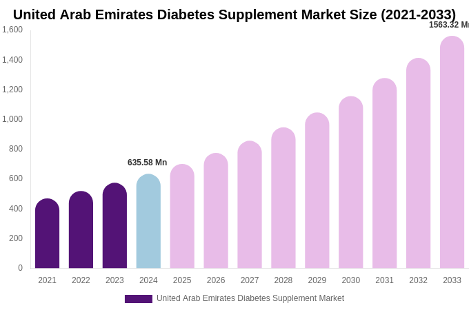 United Arab Emirates Diabetes Supplement Market Size Report By 2033