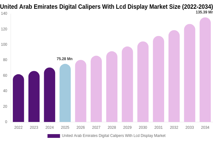 United Arab Emirates Digital Calipers With Lcd Display Market Size, Trends & Forecast Analysis (2026-2034)