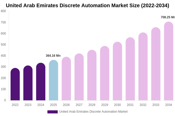 United Arab Emirates Discrete Automation Market Size, Share & Growth Report By 2034