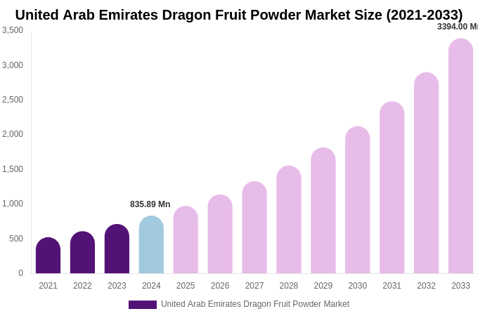 United Arab Emirates Dragon Fruit Powder Market Size, Share & Growth Analysis By [2033]