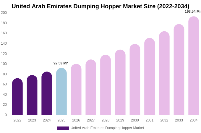 United Arab Emirates Dumping Hopper Market Size, Share & Growth Report By [2034]
