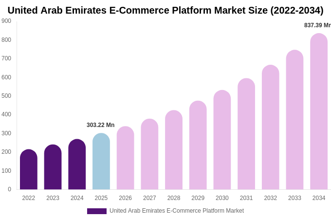 United Arab Emirates E-Commerce Platform Market Size Report By 2034