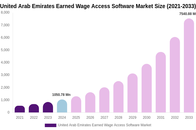 United Arab Emirates Earned Wage Access Software Market Size, Share & Growth Report By [2033]