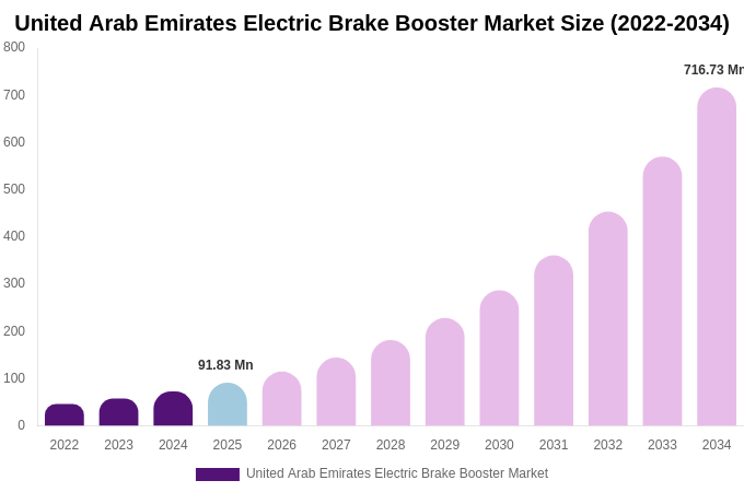 United Arab Emirates Electric Brake Booster Market Size, Share & Growth Report By [2034]