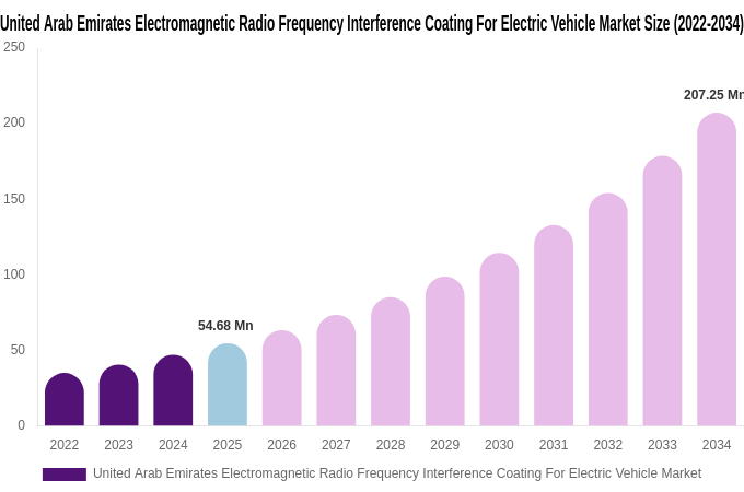 United Arab Emirates Electromagnetic Radio Frequency Interference Coating For Electric Vehicle Market Size, Share & Growth Report By [2034]