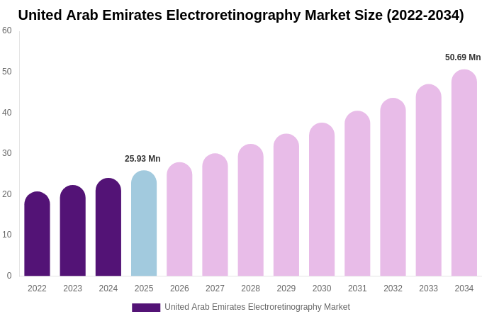United Arab Emirates Electroretinography Market Size Report By 2034