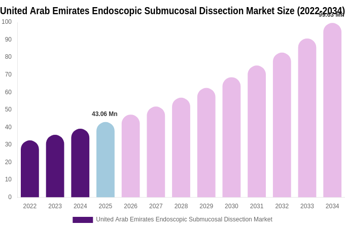 United Arab Emirates Endoscopic Submucosal Dissection Market Size, Share & Growth Analysis By [2034]