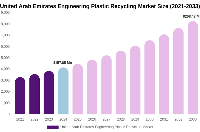 United Arab Emirates Engineering Plastic Recycling Market Size & Share Report By 2033