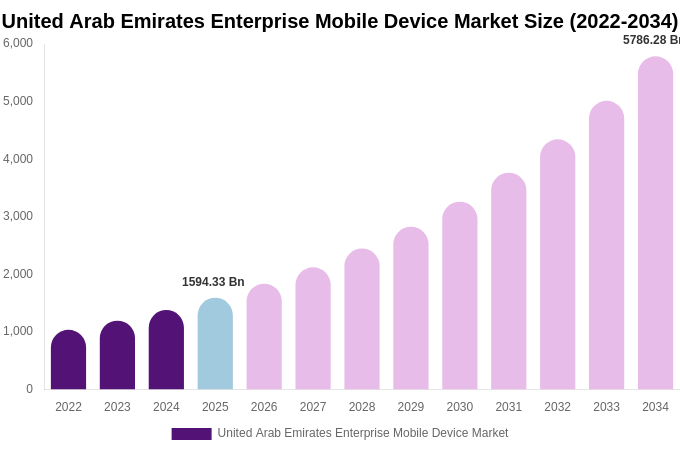 United Arab Emirates Enterprise Mobile Device Market Size Report By 2034