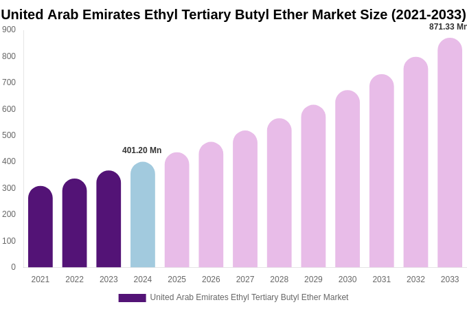 United Arab Emirates Ethyl Tertiary Butyl Ether Market Size, Share & Growth Report By [2033]