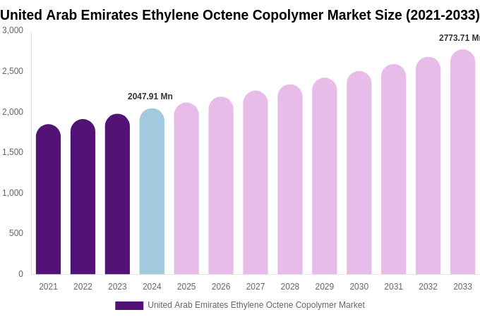 United Arab Emirates Ethylene Octene Copolymer Market Size, Share & Growth Report By [2033]