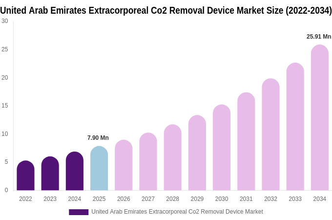 United Arab Emirates Extracorporeal Co2 Removal Device Market Size, Share & Growth Report By [2034]