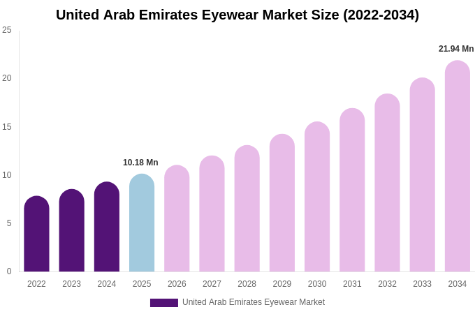 United Arab Emirates Eyewear Market Size, Trends & Forecast Analysis (2026-2034)