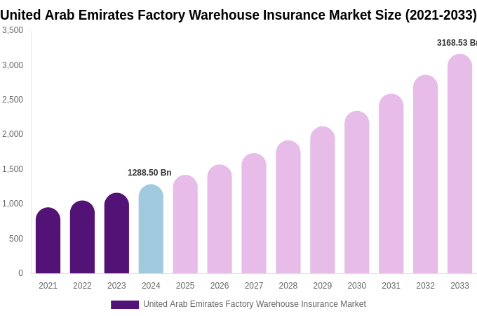 United Arab Emirates Factory Warehouse Insurance Market Size, Share & Trends Report By 2033
