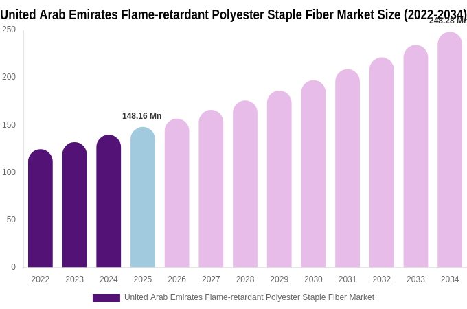 United Arab Emirates Flame-retardant Polyester Staple Fiber Market Size, Share & Trends Report By 2034
