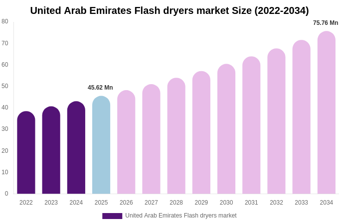 United Arab Emirates Flash dryers market Size, Trends & Forecast Analysis (2026-2034)