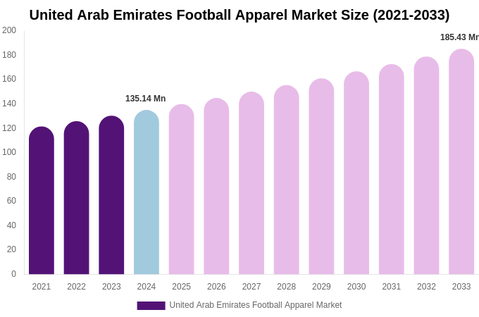 United Arab Emirates Football Apparel Market Size & Share Report By 2033