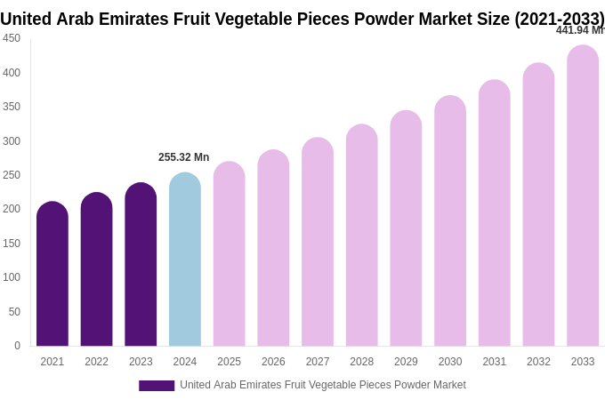 United Arab Emirates Fruit Vegetable Pieces Powder Market Size & Share Report By 2033