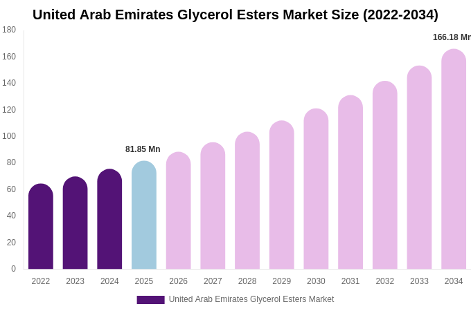 United Arab Emirates Glycerol Esters Market Size, Share & Growth Report By 2034