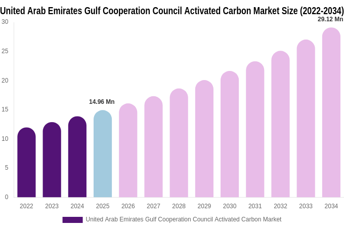 United Arab Emirates Gulf Cooperation Council Activated Carbon Market Size, Share & Growth Report By [2034]