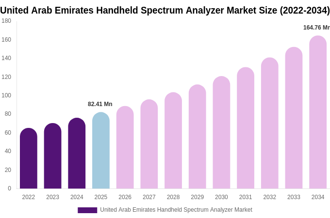 United Arab Emirates Handheld Spectrum Analyzer Market Size, Share & Growth Report By [2034]