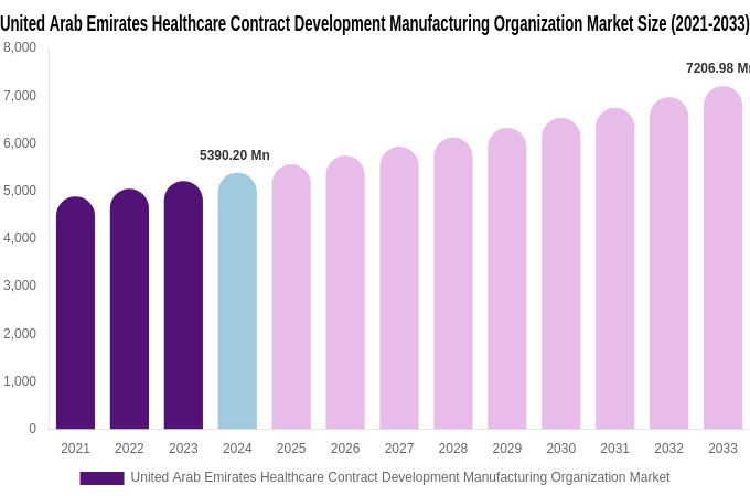 United Arab Emirates Healthcare Contract Development Manufacturing Organization Market Size & Share Report By 2033