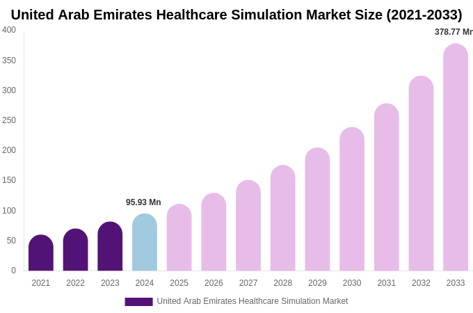 United Arab Emirates Healthcare Simulation Market Size, Share & Growth Report By [2033]