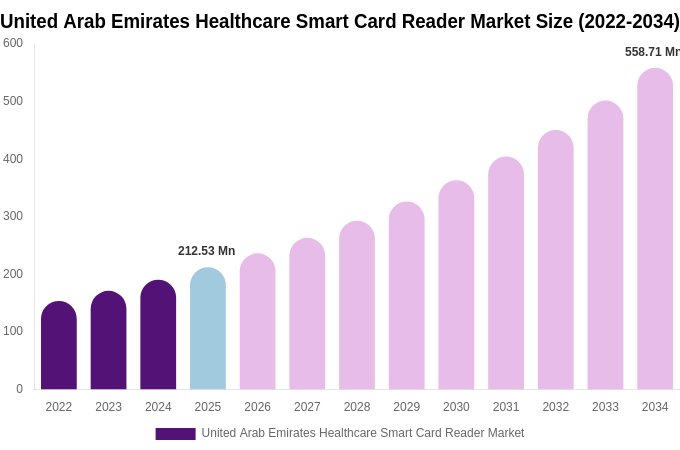 United Arab Emirates Healthcare Smart Card Reader Market Size, Share & Growth Report By [2034]