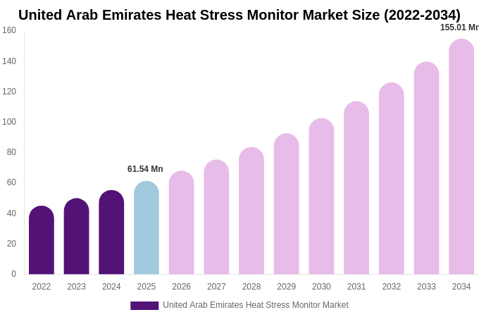 United Arab Emirates Heat Stress Monitor Market Size, Share & Growth Analysis By [2034]