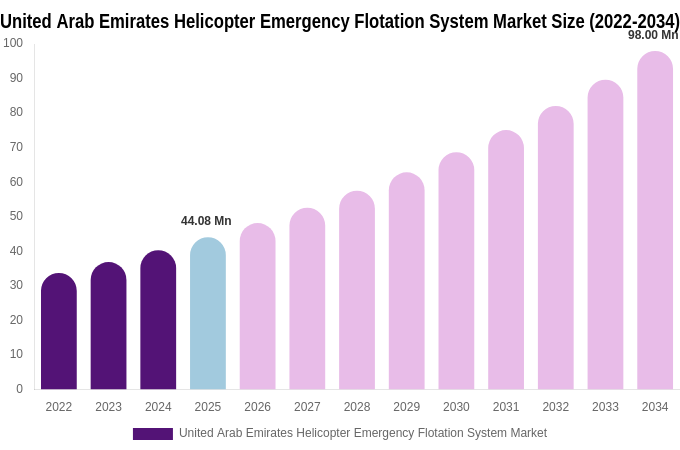 United Arab Emirates Helicopter Emergency Flotation System Market Size, Share Report By 2034