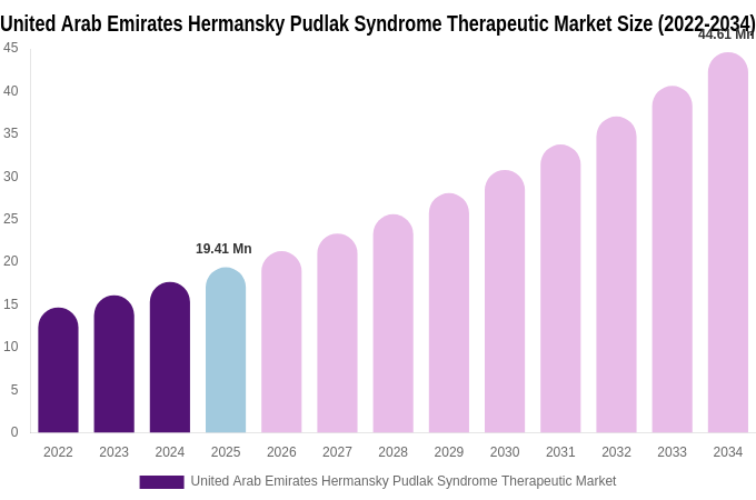 United Arab Emirates Hermansky Pudlak Syndrome Therapeutic Market Size, Share & Trends Report By 2034