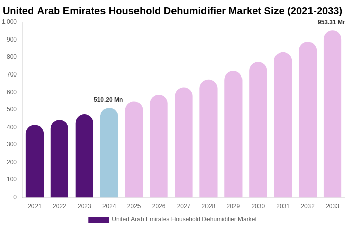 United Arab Emirates Household Dehumidifier Market Size, Trends & Forecast Analysis (2025-2033)