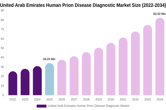 United Arab Emirates Human Prion Disease Diagnostic Market Size, Share & Trends Report By 2034