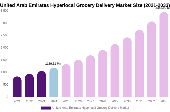 United Arab Emirates Hyperlocal Grocery Delivery Market Size, Share Report By 2033
