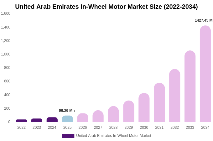 United Arab Emirates In-Wheel Motor Market Size Report By 2034