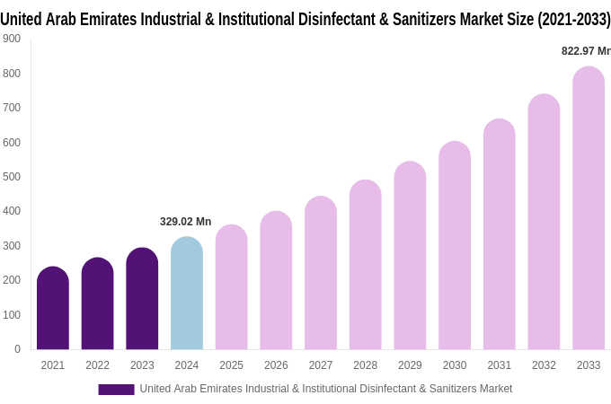 United Arab Emirates Industrial & Institutional Disinfectant & Sanitizers Market Size, Share Report By 2033