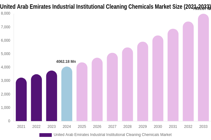 United Arab Emirates Industrial Institutional Cleaning Chemicals Market Size Report By 2033