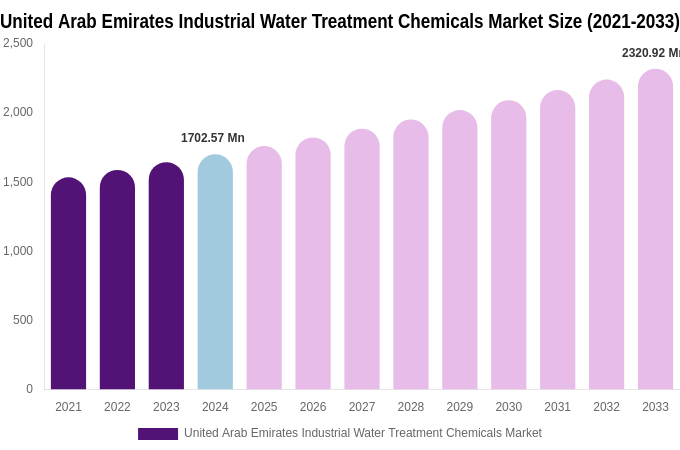 United Arab Emirates Industrial Water Treatment Chemicals Market Size, Share & Trends Report By 2033