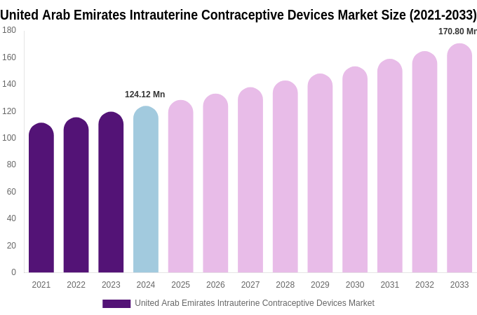 United Arab Emirates Intrauterine Contraceptive Devices Market Size, Share & Growth Report By [2033]