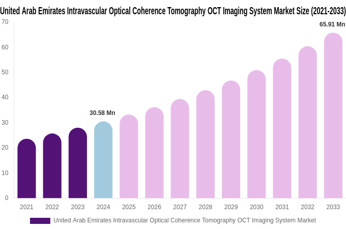 United Arab Emirates Intravascular Optical Coherence Tomography OCT Imaging System Market Size, Share Report By 2033