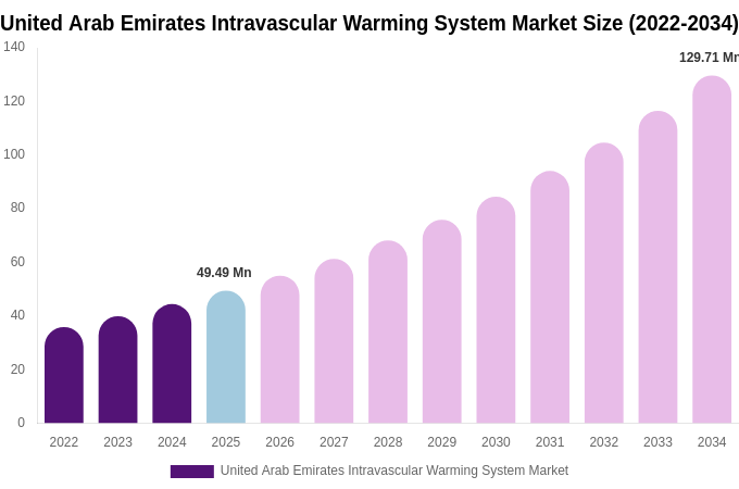 United Arab Emirates Intravascular Warming System Market Size, Share & Growth Analysis By [2034]