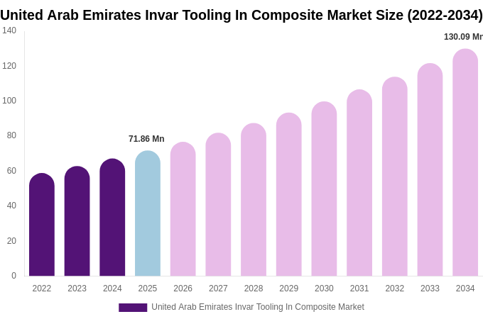 United Arab Emirates Invar Tooling In Composite Market Size, Trends & Forecast Analysis (2026-2034)