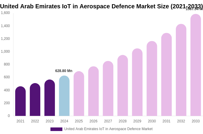 United Arab Emirates IoT in Aerospace Defence Market Size, Share & Growth Analysis By [2033]