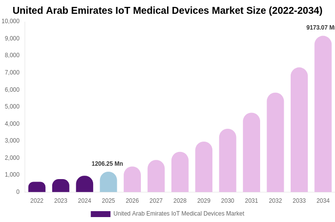United Arab Emirates IoT Medical Devices Market Size, Share & Growth Analysis By [2034]